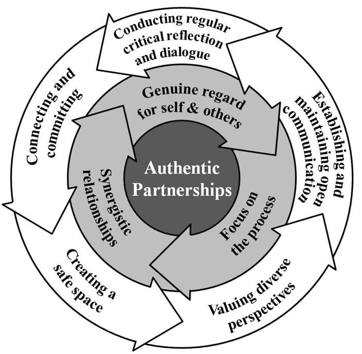 A model of authentic partnerships