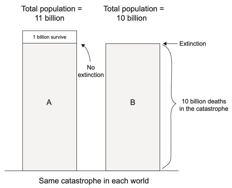 Figure. Illustration of the “2-Worlds” Thought Experiment