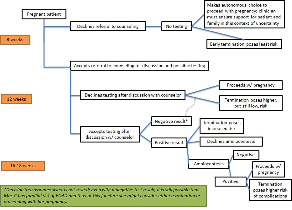 Decision tree and timeline