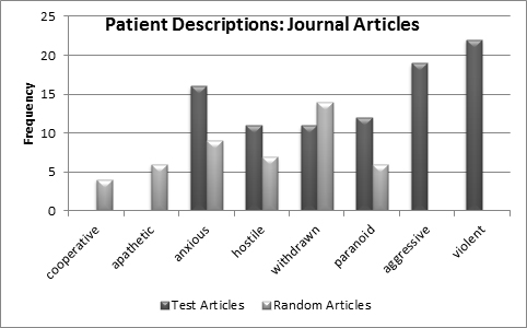 Adjectives used to describe patients with schizophrenia in psychiatric journals, 1960-1979