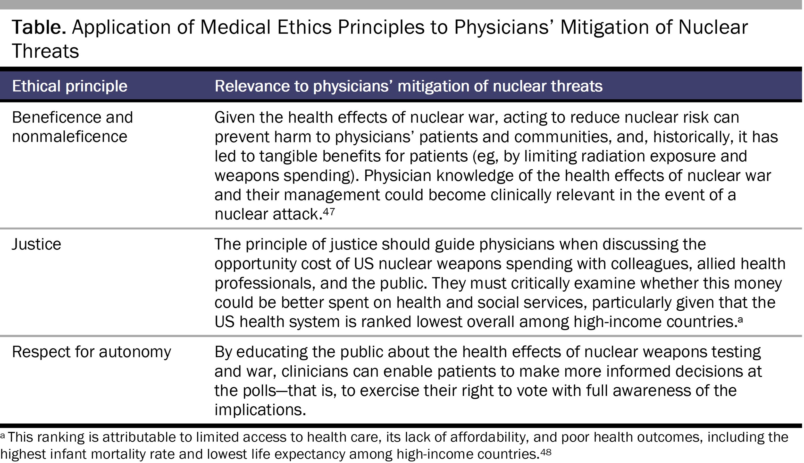 Table. Application of Medical Ethics Principles to Physicians' Mitigation of Nuclear Threats