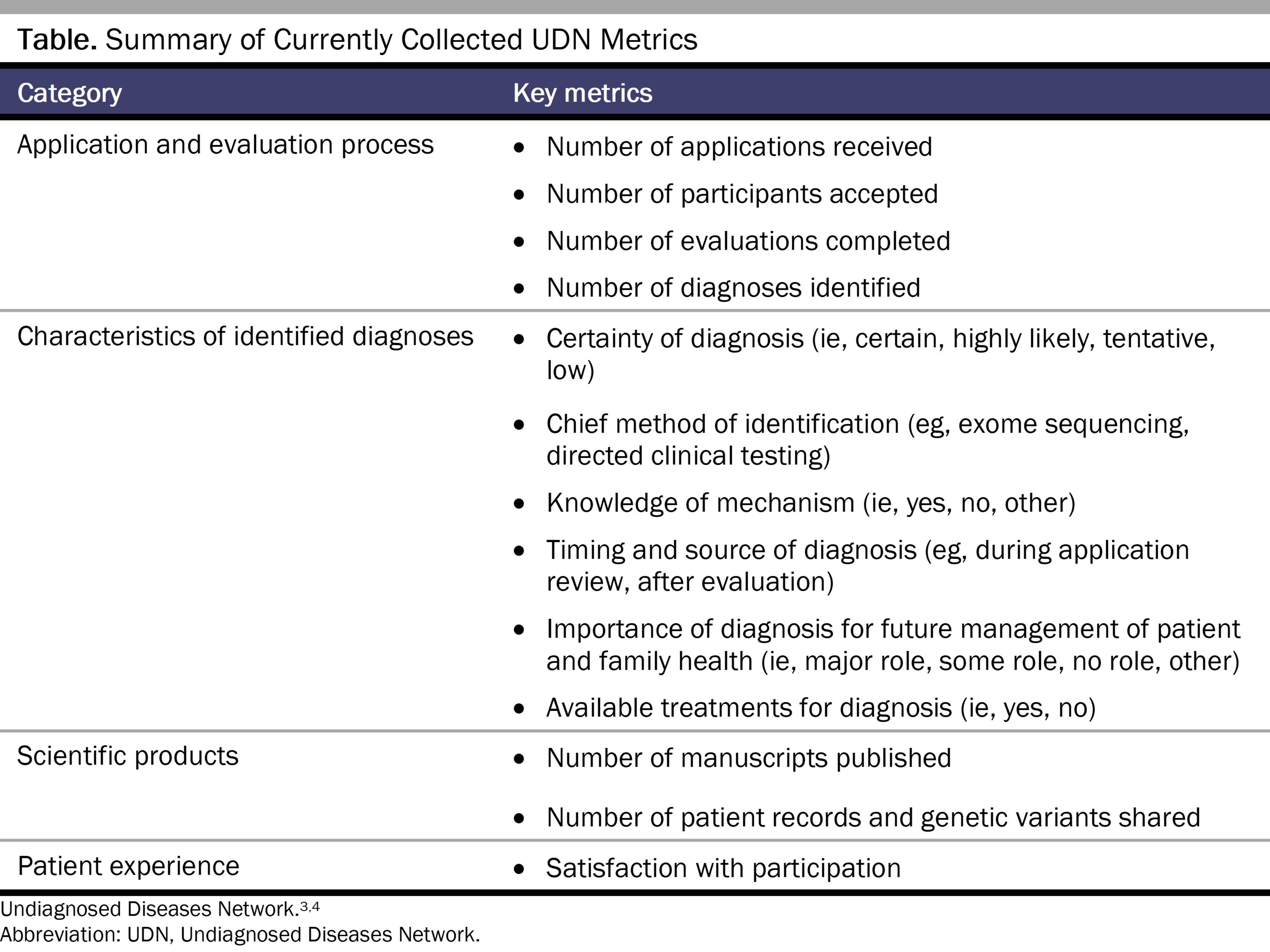 Table. Summary of Currently Collected UDN Metrics