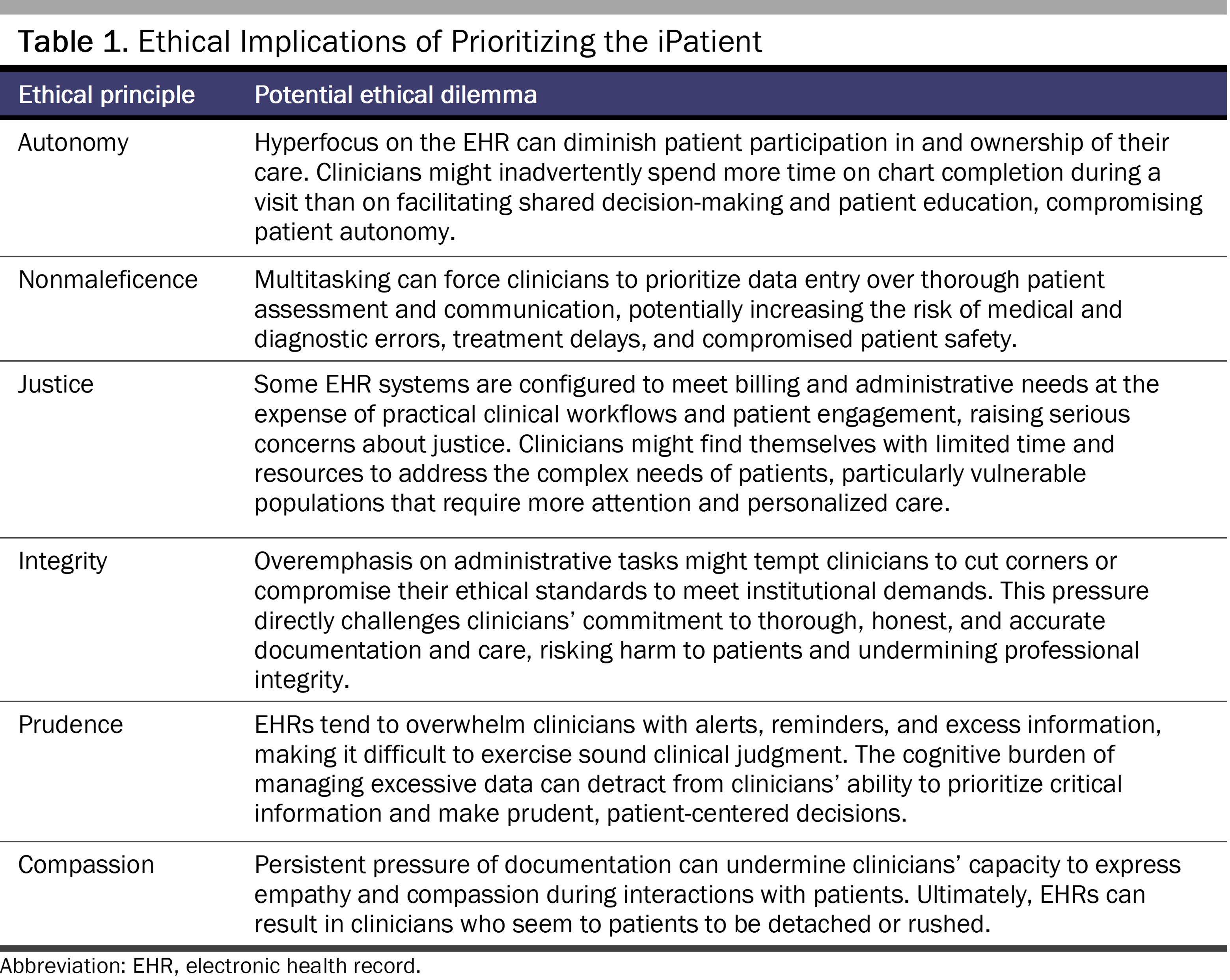 Table 1. Ethical Implications of Prioritizing the iPatient