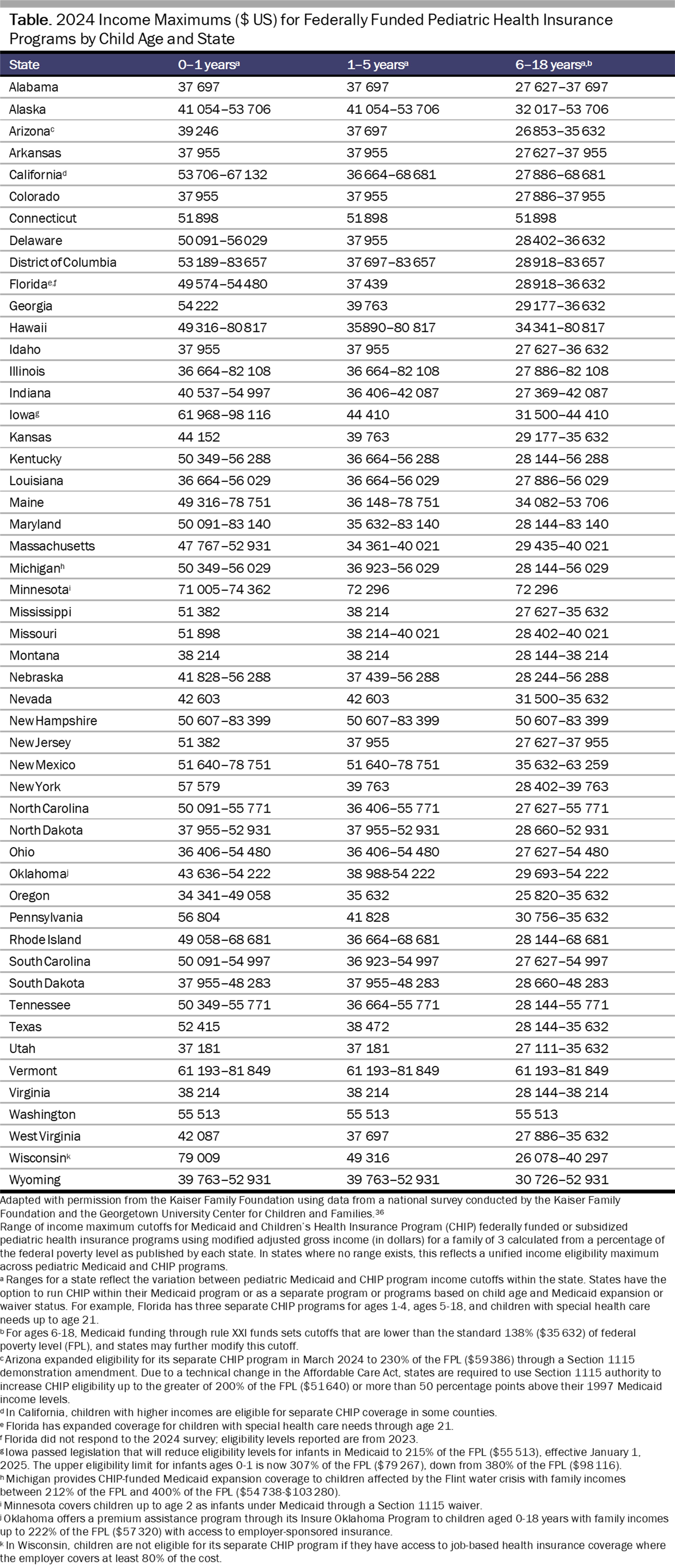 Table. 2024 Income Maximums ($ US) for Federally Funded Pediatric Health Insurance Programs by Child Age and State