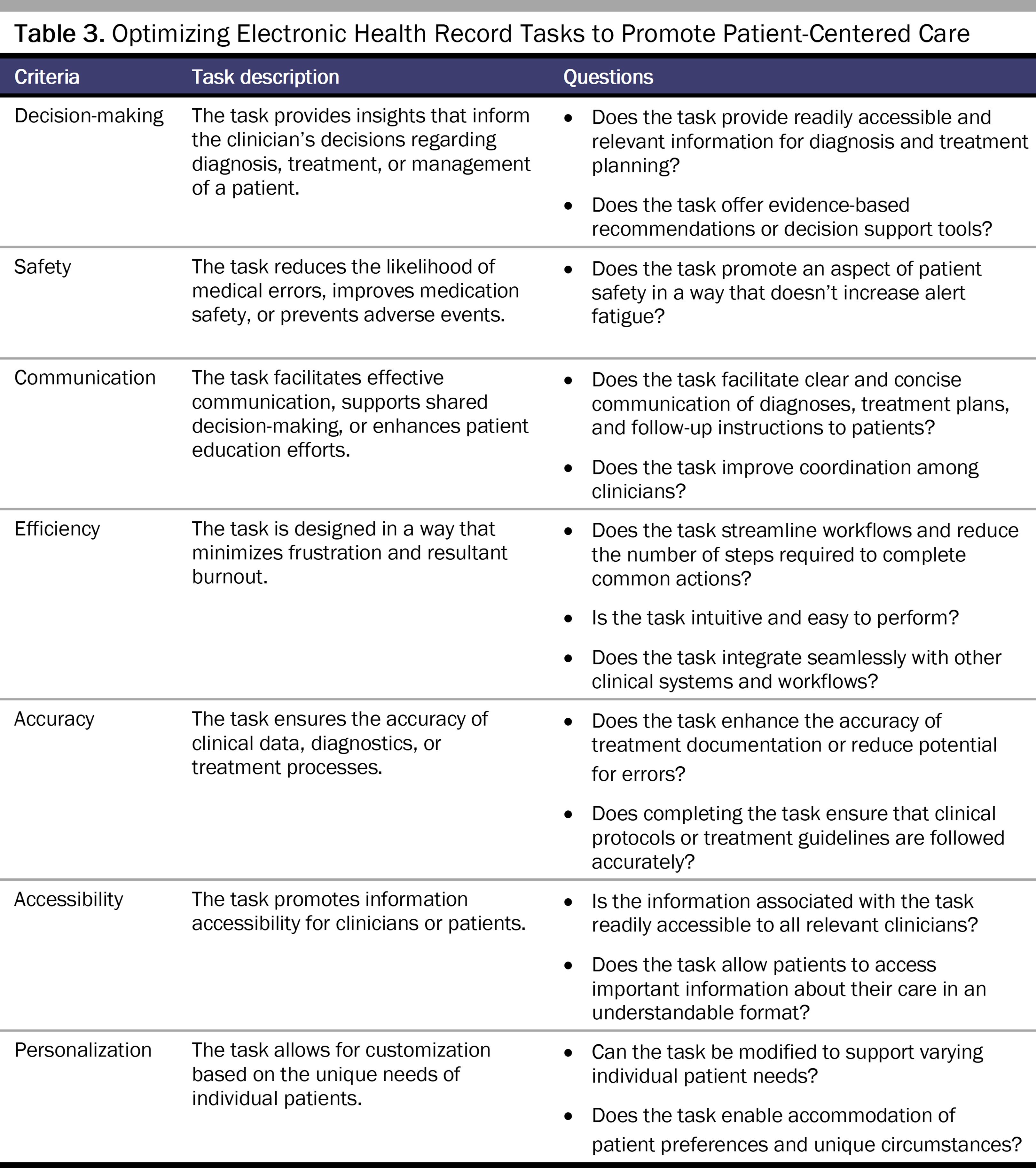 Table 3. Optimizing Electronic Health Record Tasks to Promote Patient-Centered Care