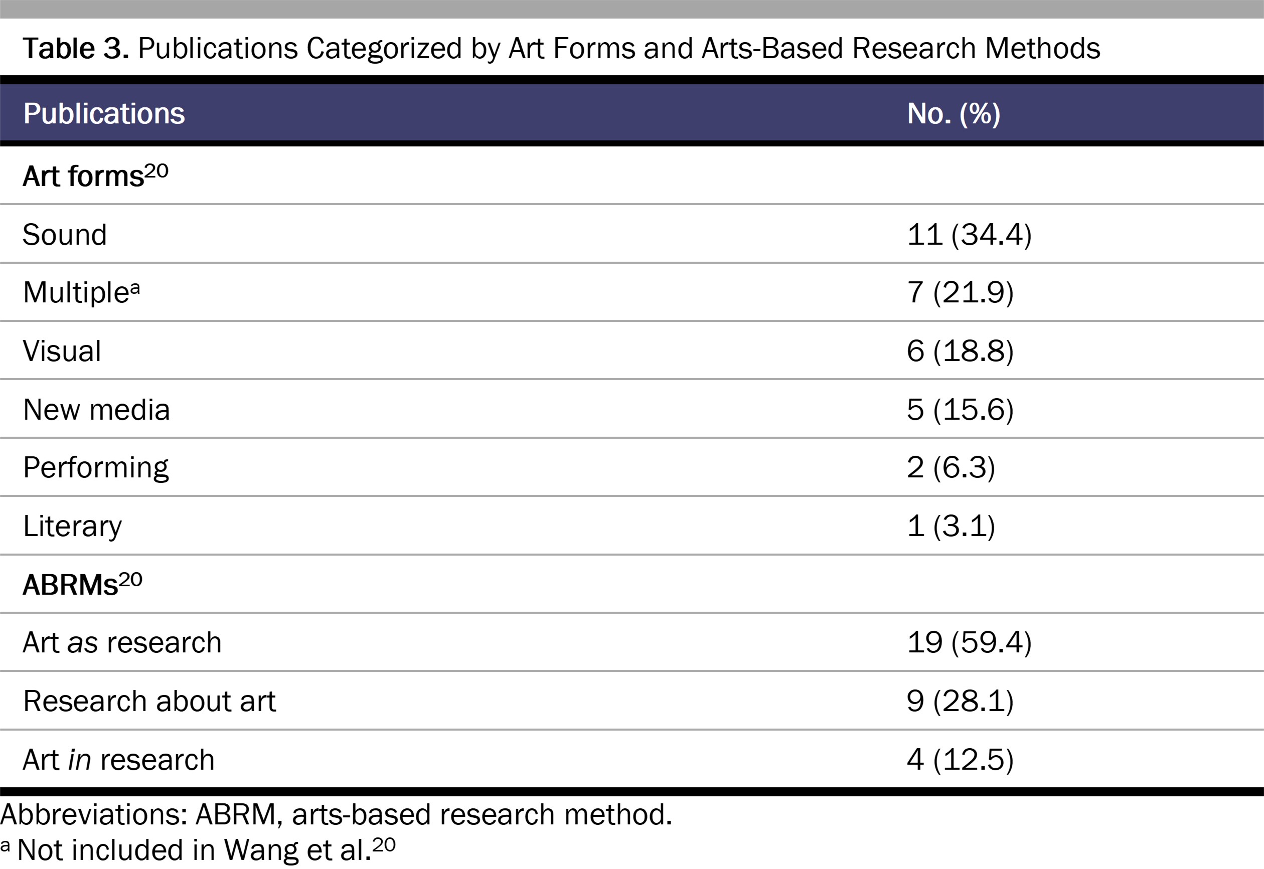 table3-org2-2207