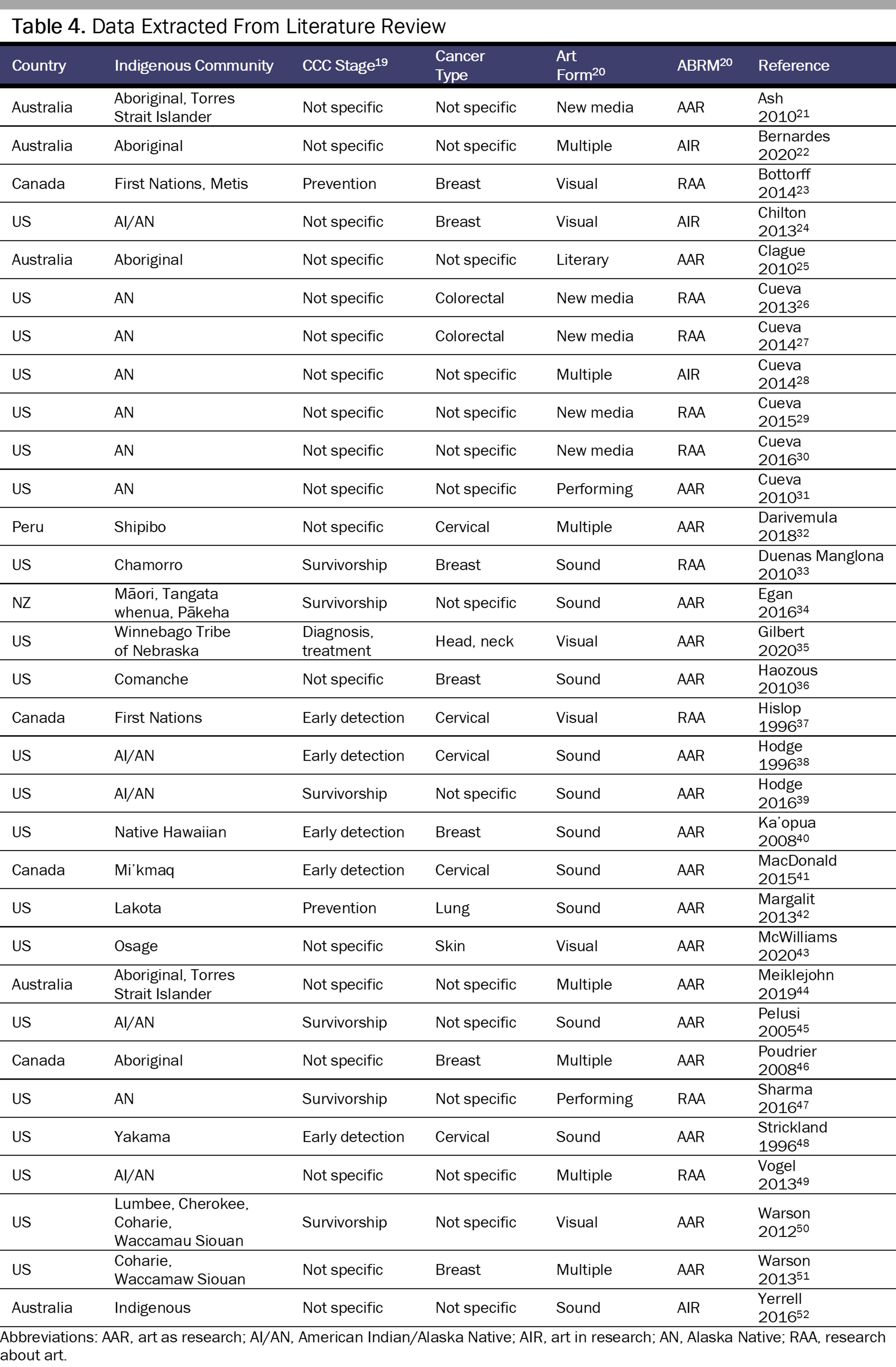 table4-org2-2207