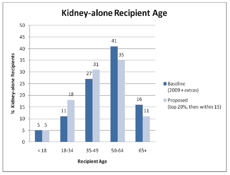 The ages of kidney recipients