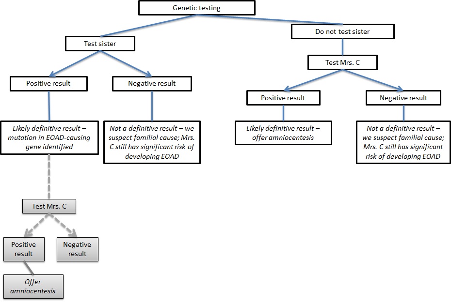 Genetic testing decision tree