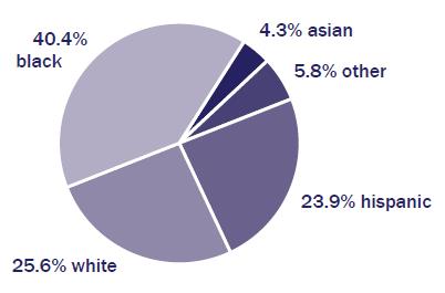 Sex trafficking victims by race