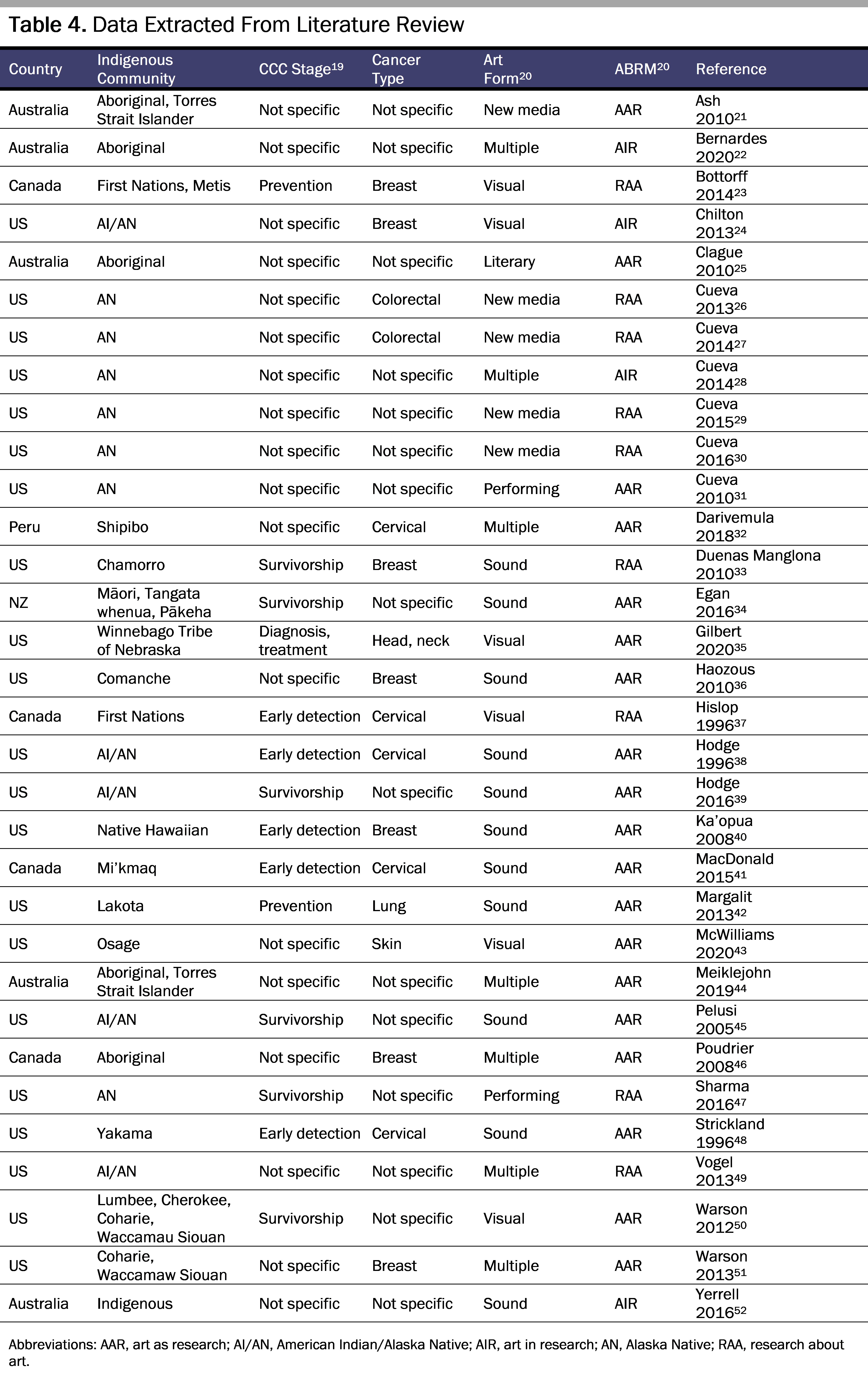 table4-org2-2207